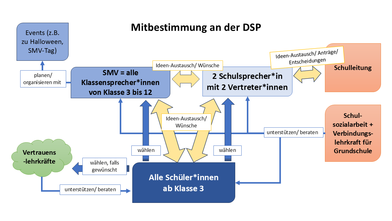DSP SMV Struktur
